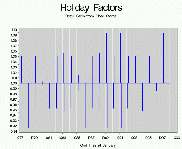 Holiday Factors