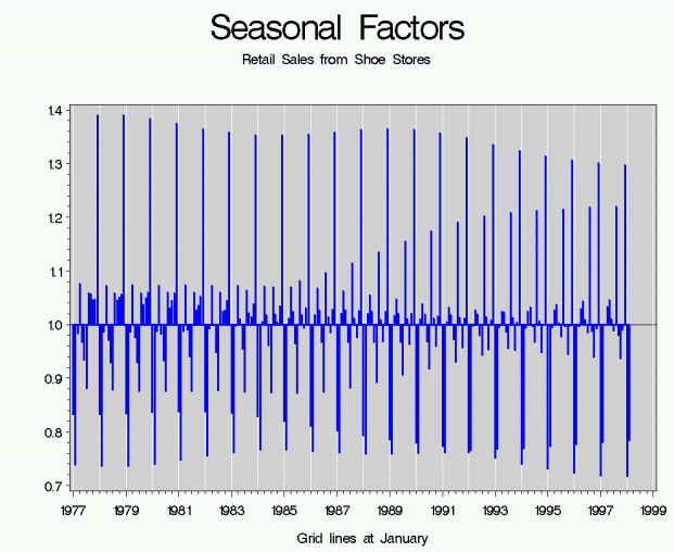 Seasonal Factors