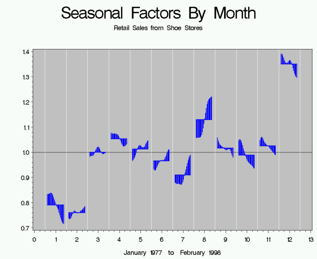 Seasonal Factors by Month
