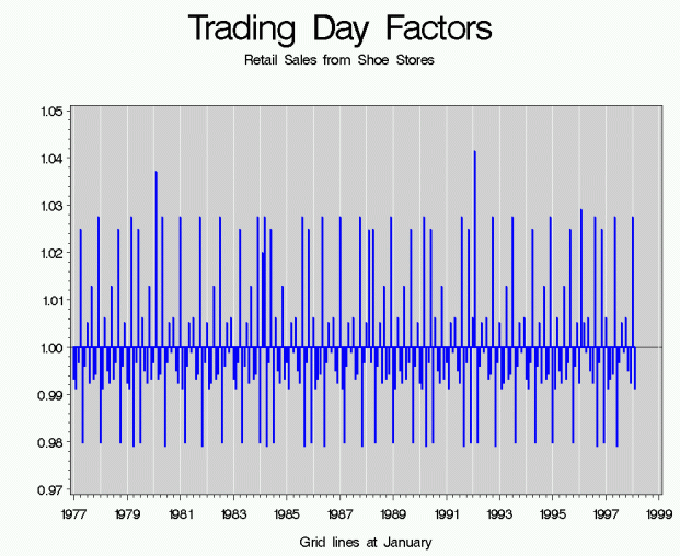 Trading Day Factors